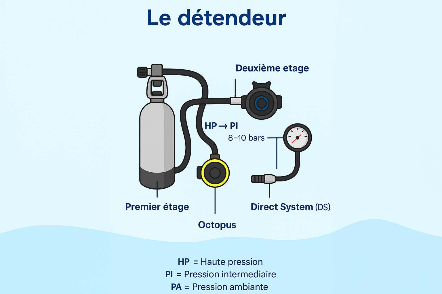 Détendeur et octopus